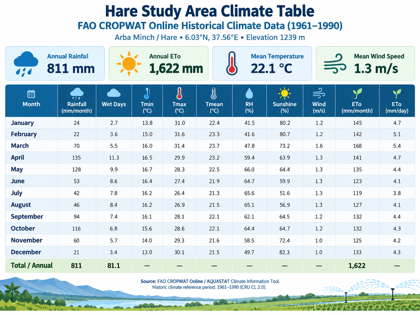 Hare study area FAO CROPWAT historic climate table