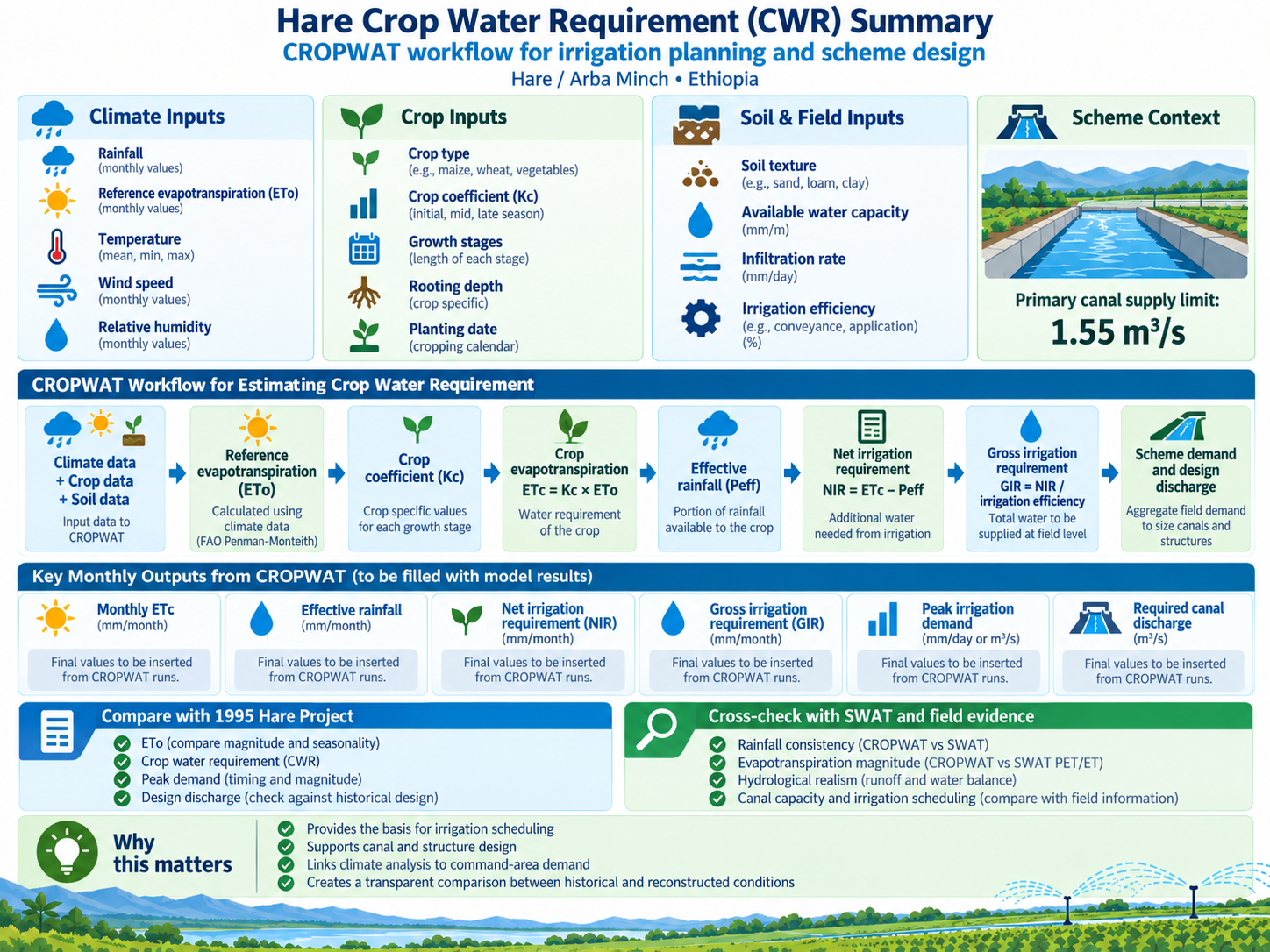 CROPWAT CWR Summary