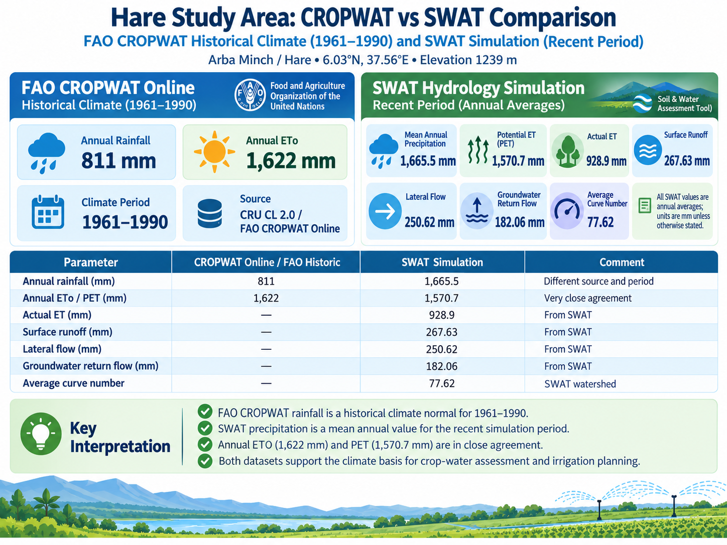 CROPWAT vs SWAT Comparison