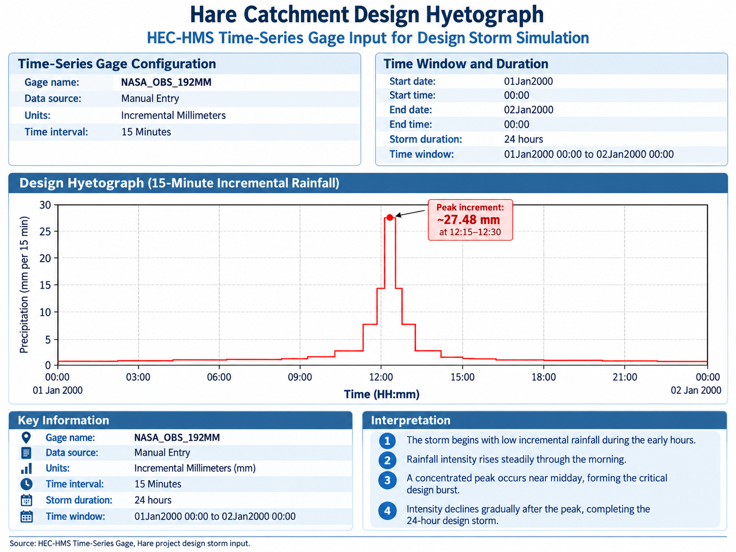 Design Hyetograph