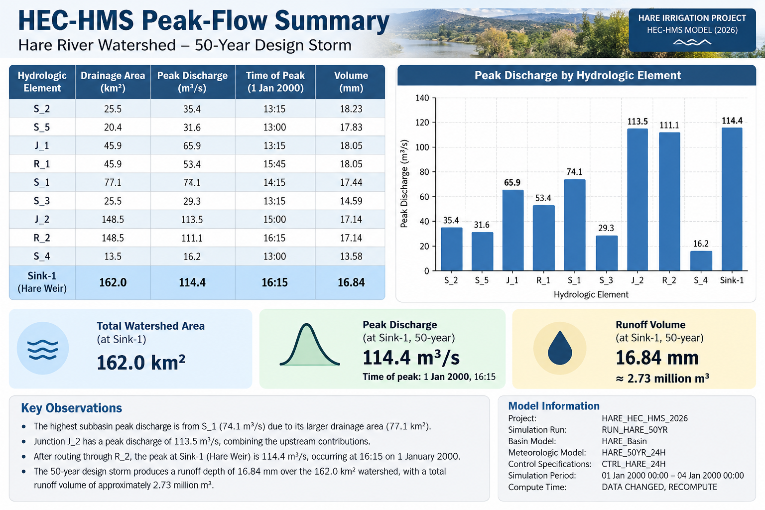 50-Year Peak Flow Summary