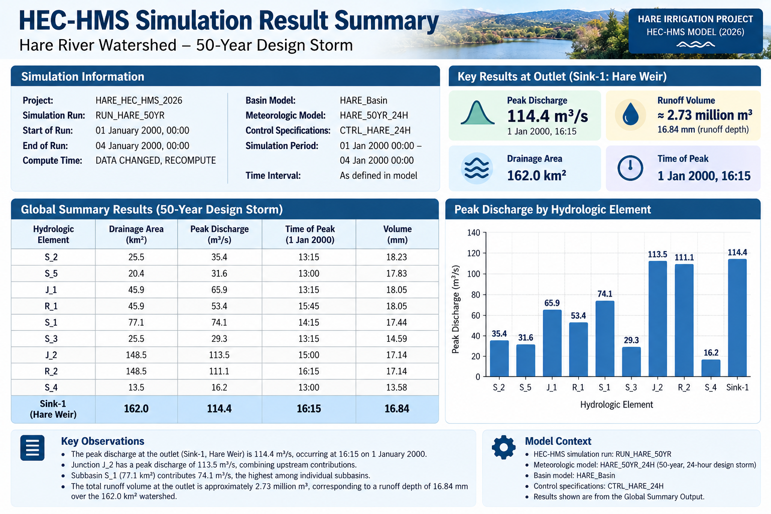 50-Year Simulation Results