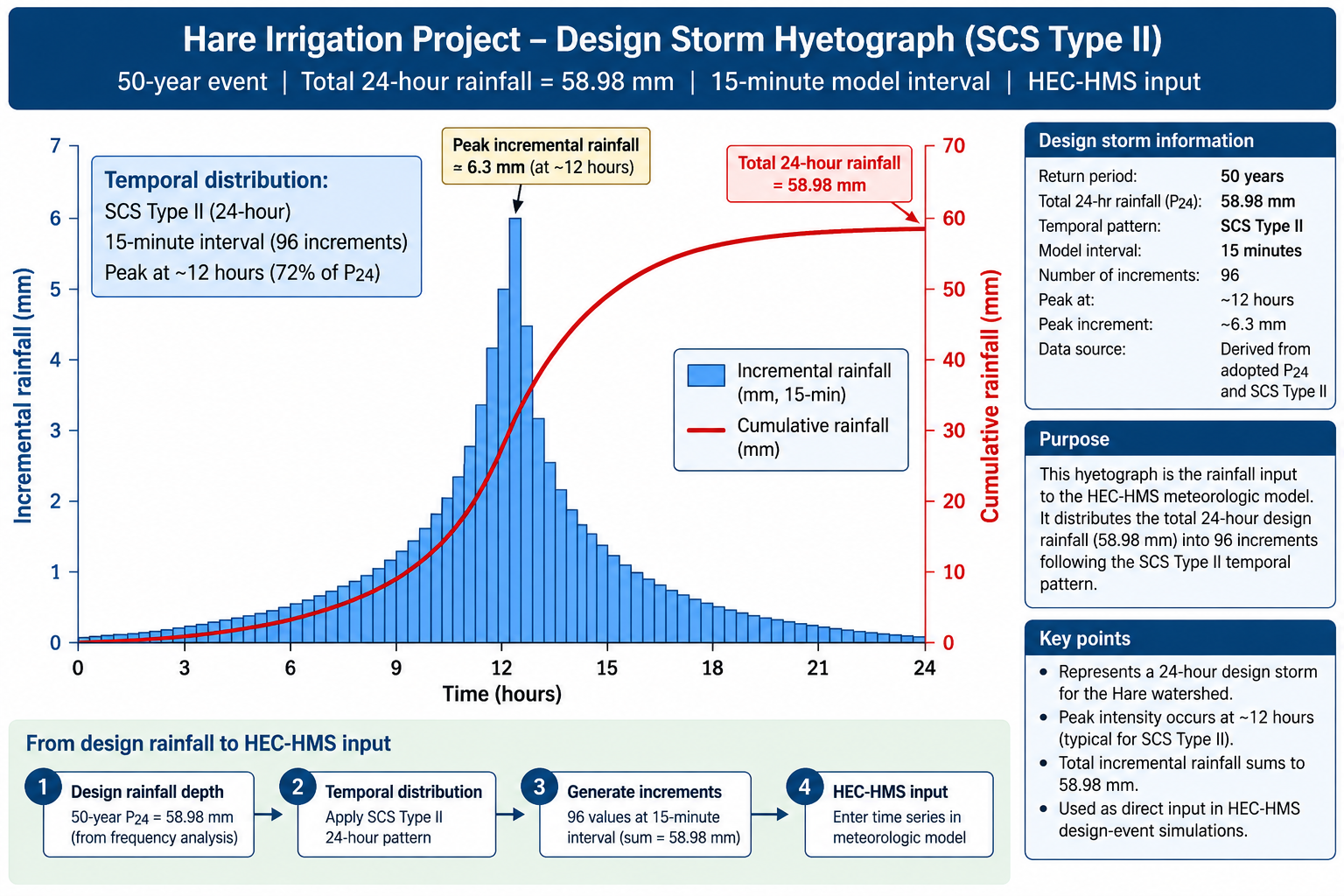 50-Year SCS Type II Design Storm