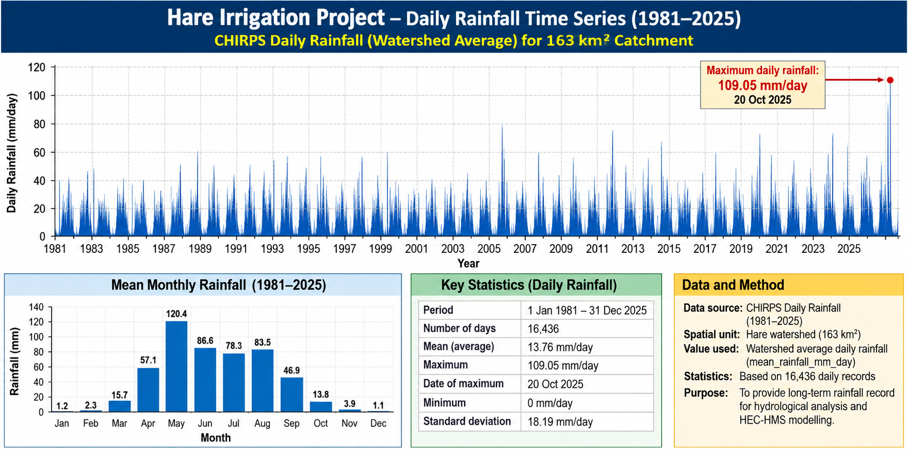 Rainfall Time Series