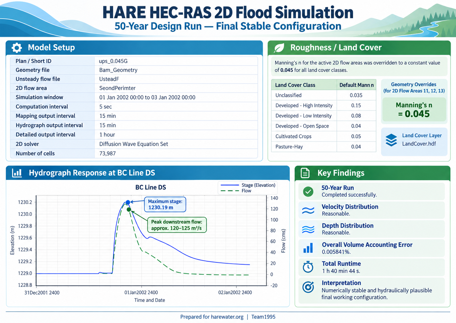 Final 50-Year HEC-RAS Simulation