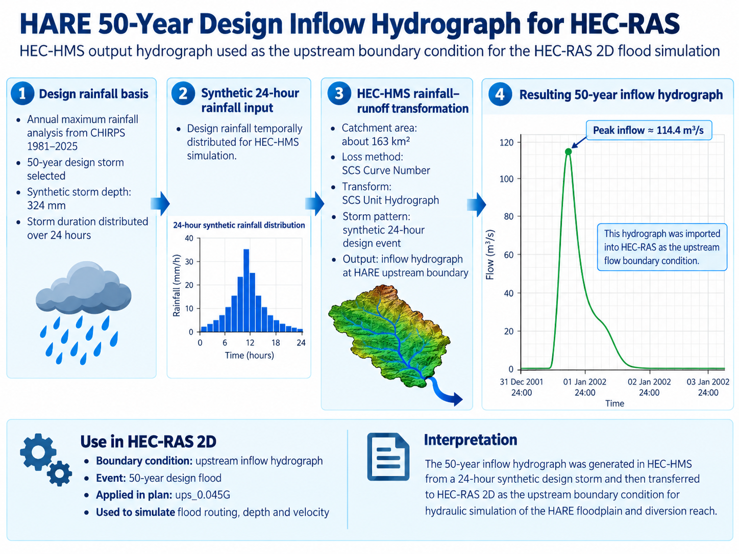 50-Year Design Inflow Hydrograph