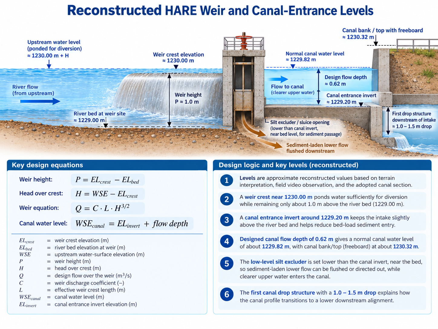Reconstructed Weir and Canal-Entrance Levels
