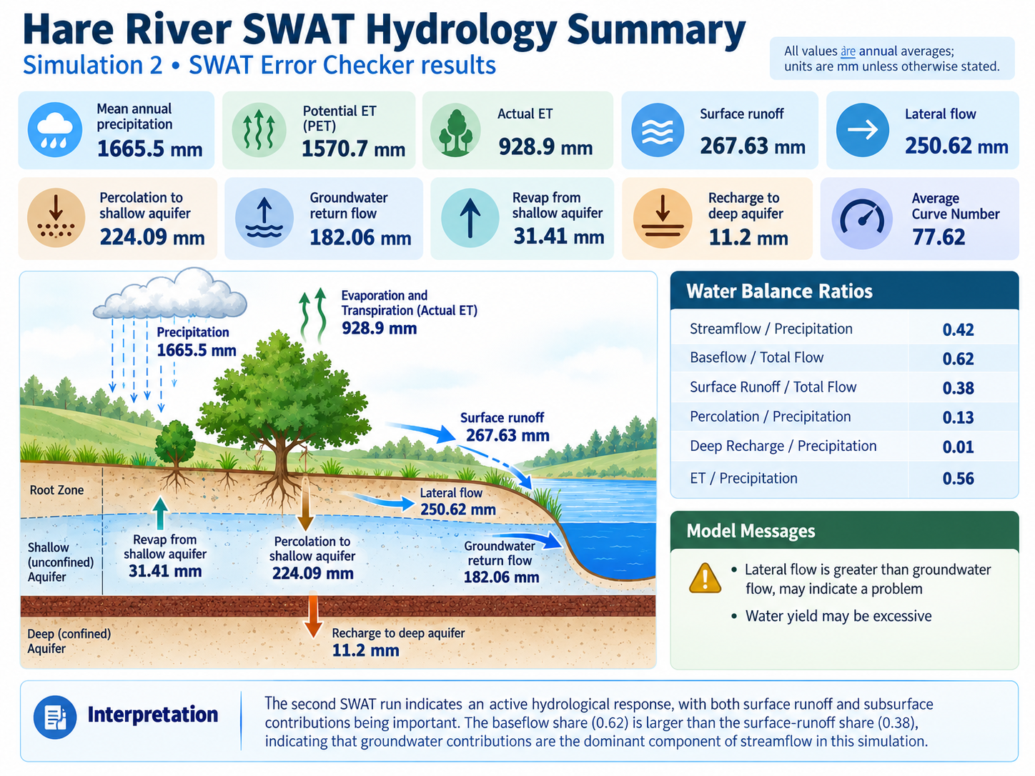 SWAT Hydrology Summary