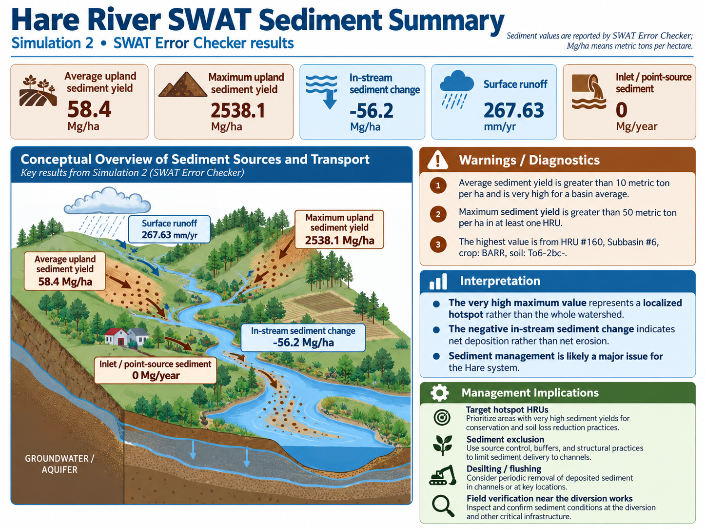 SWAT Sediment Summary