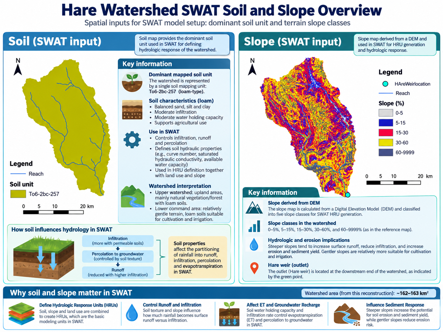SWAT Soil and Slope Overview