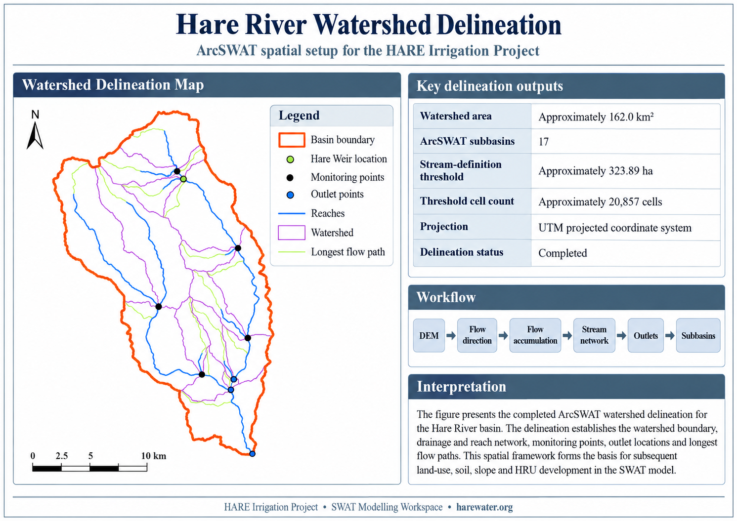 SWAT Watershed Delineation