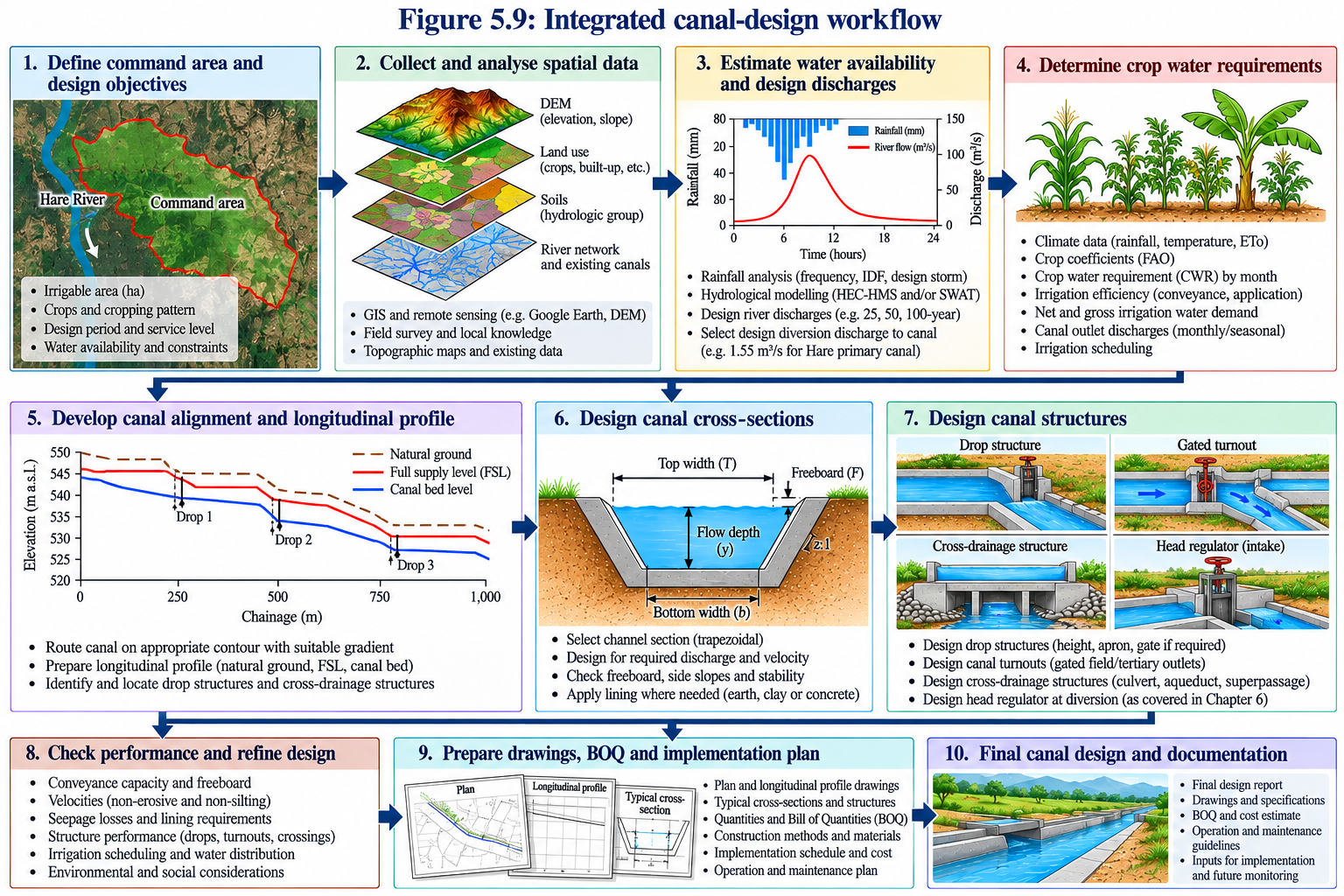 Integrated canal-design workflow from command area and water availability through crop-water requirements, canal alignment, canal cross-section, structures, final drawings and bill of quantities