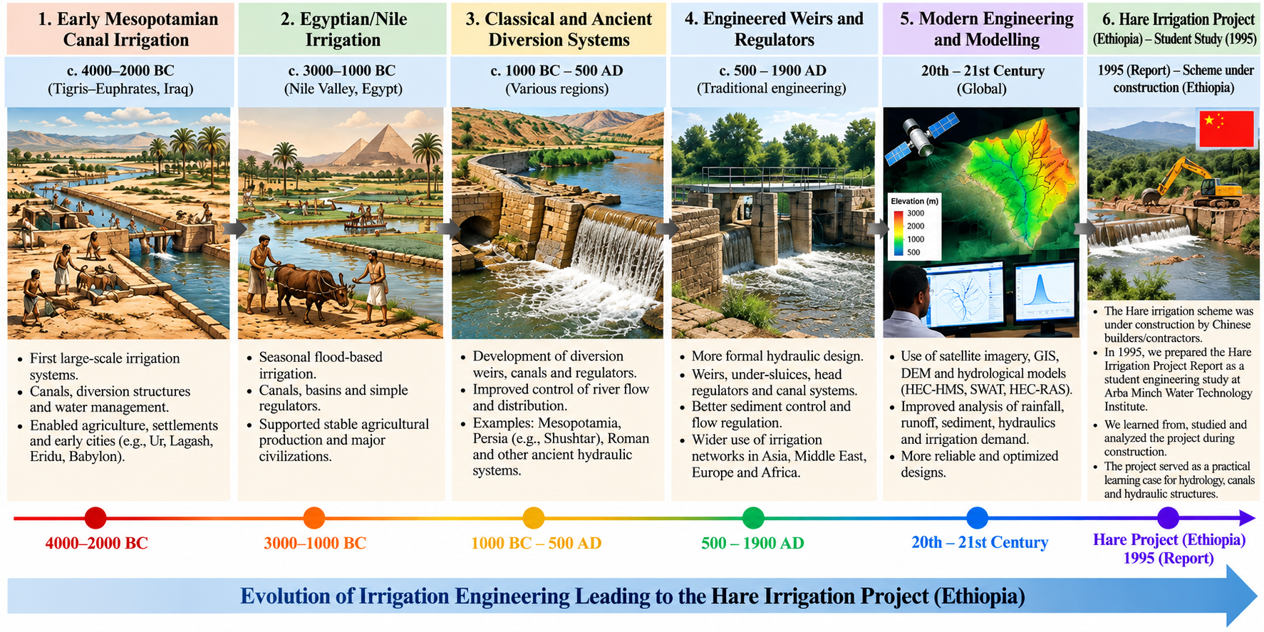 Historical development of irrigation engineering from ancient Mesopotamian and Nile irrigation to the HARE Irrigation Project and its modern reconstruction