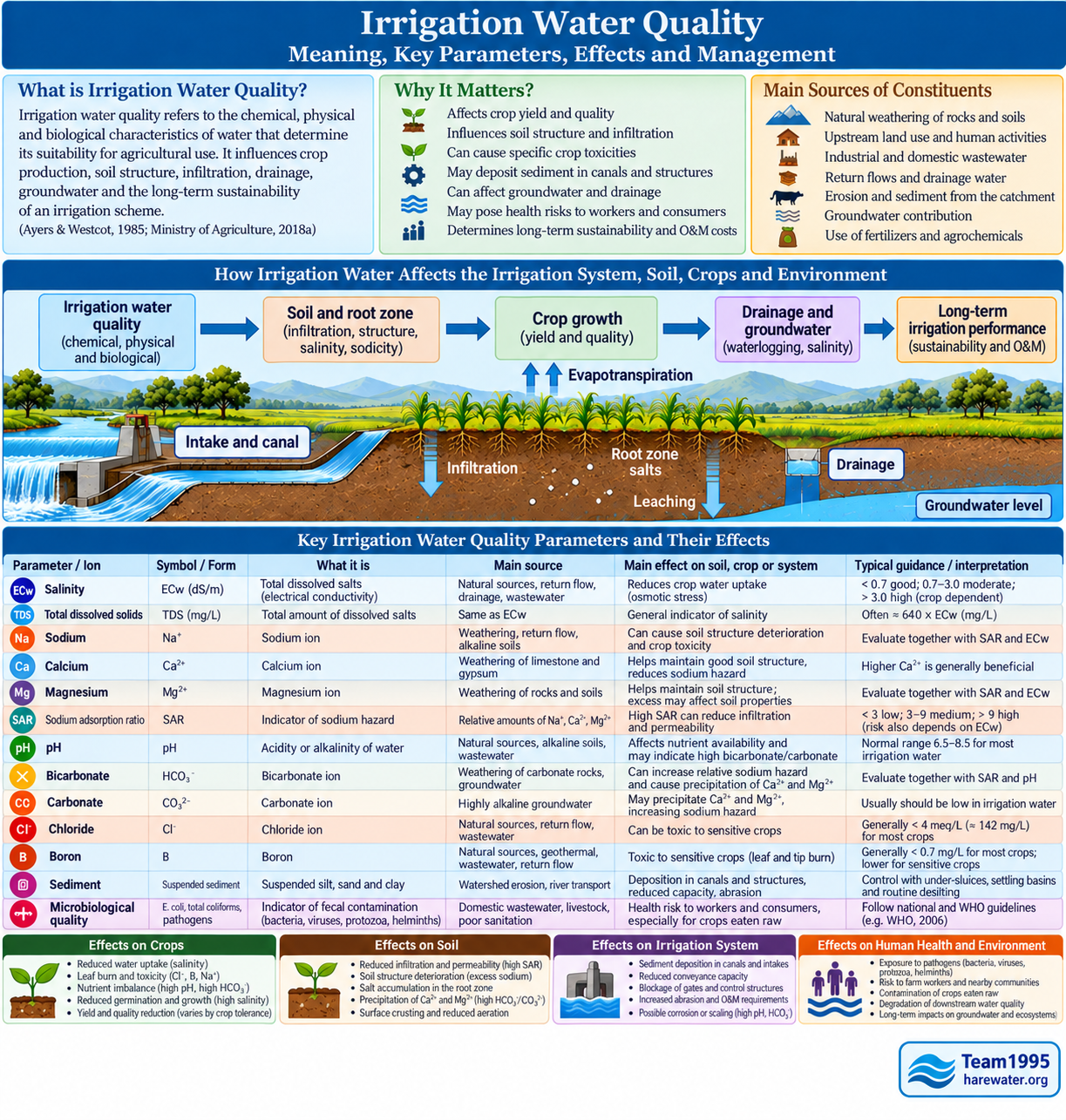 Irrigation Water Quality — Meaning, Key Parameters, Effects and Management