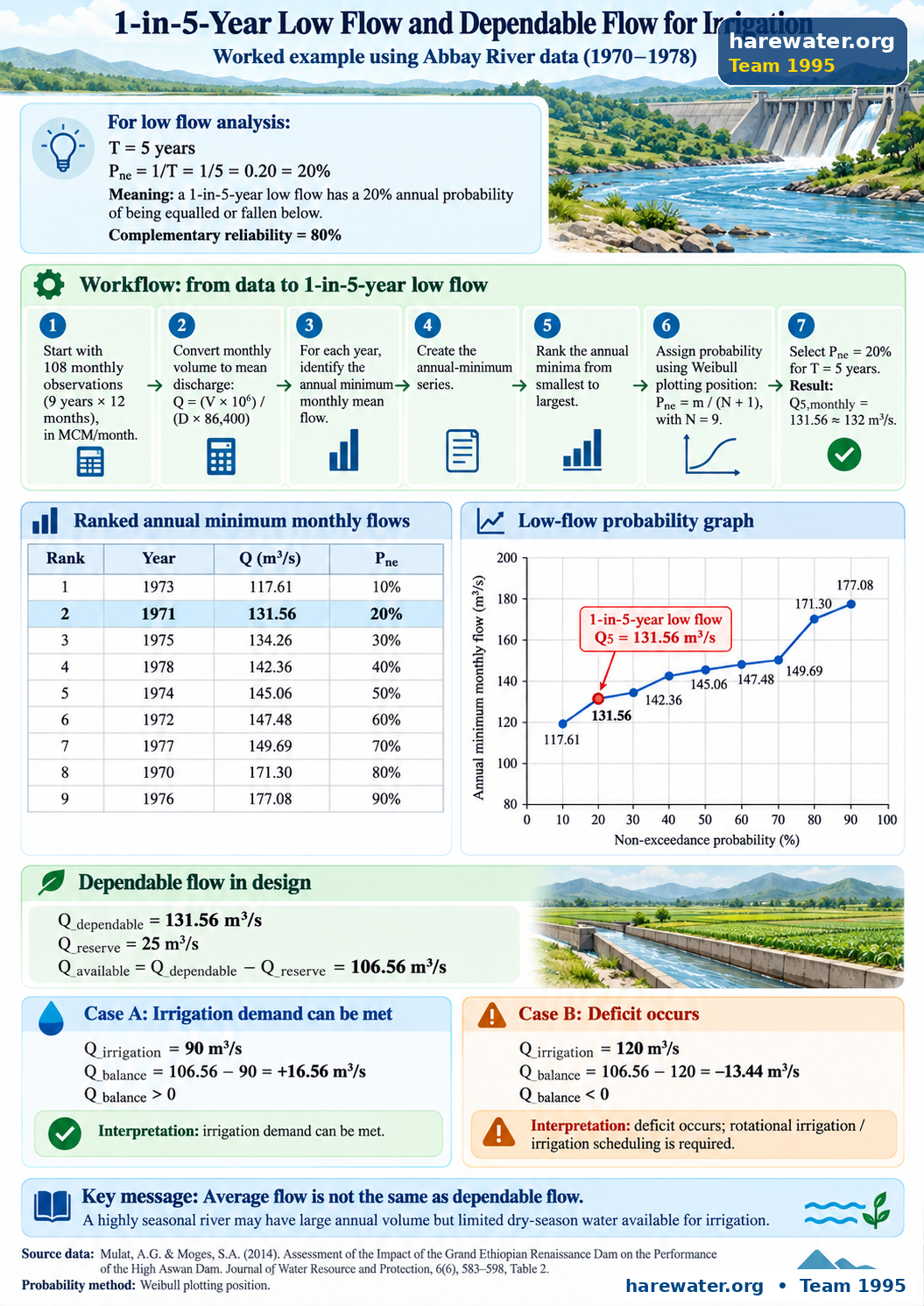 1-in-5-year low flow and dependable flow for irrigation using Abbay River data