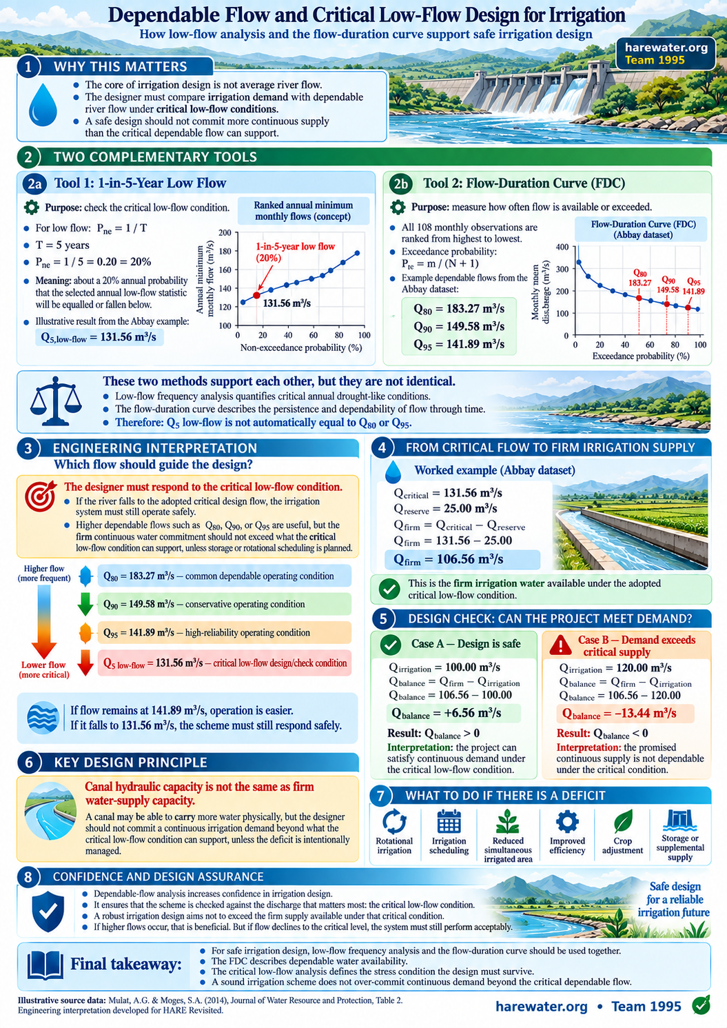 Dependable flow and critical low-flow design for irrigation